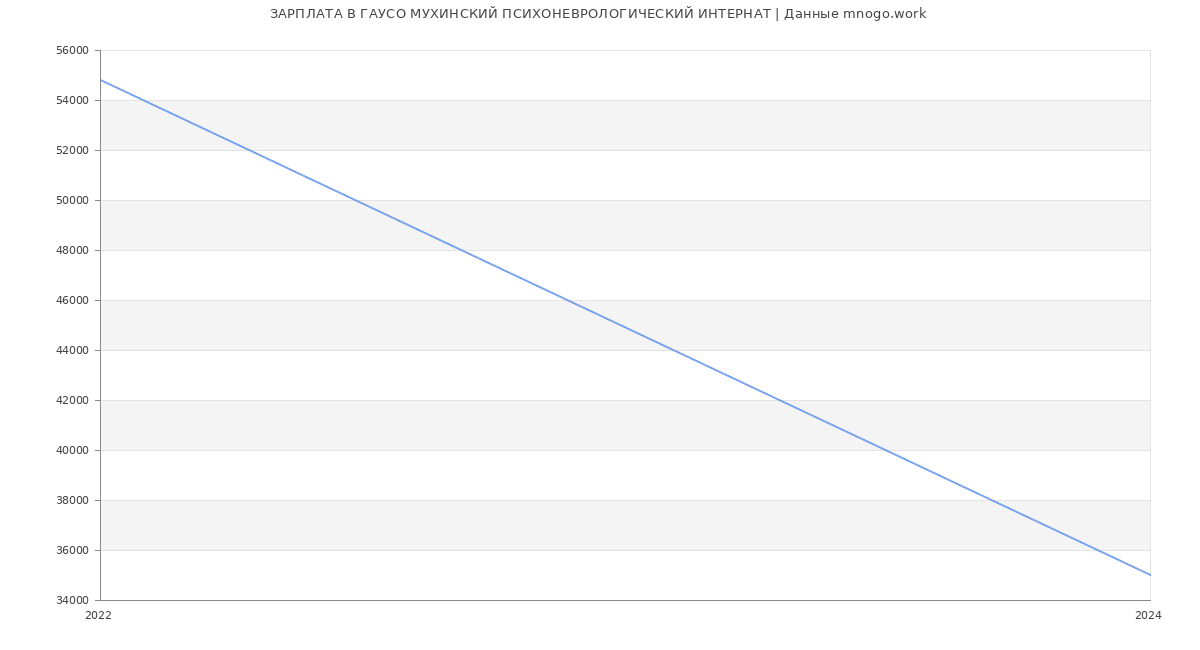 Статистика зарплат ГАУСО МУХИНСКИЙ ПСИХОНЕВРОЛОГИЧЕСКИЙ ИНТЕРНАТ