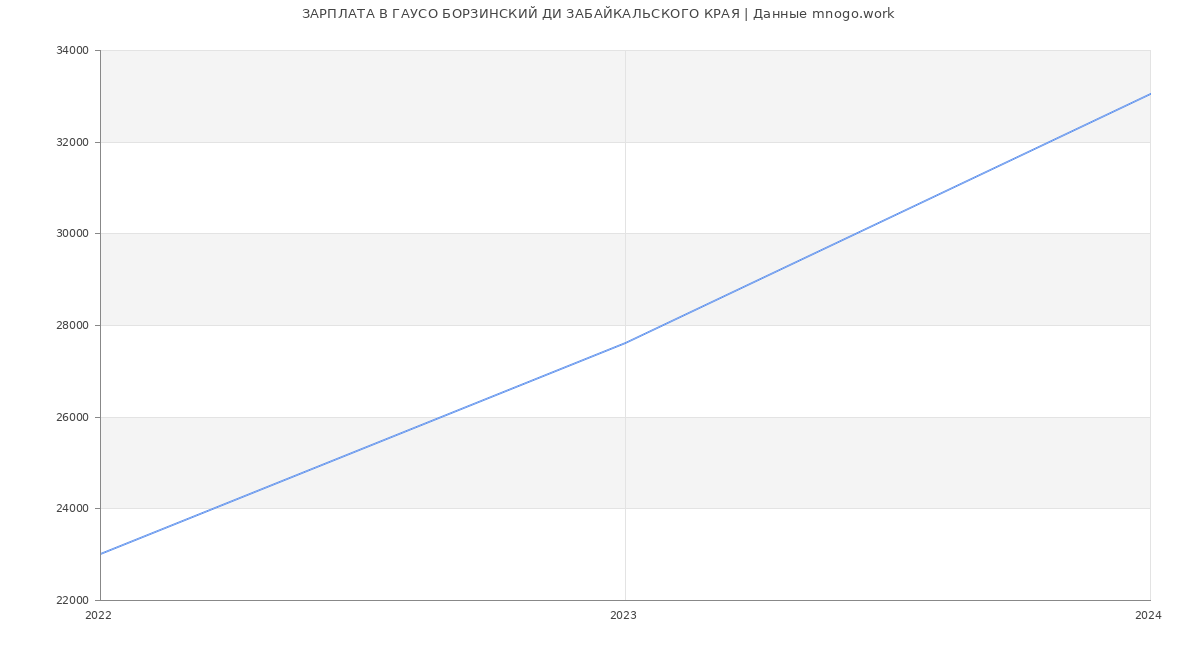 Статистика зарплат ГАУСО БОРЗИНСКИЙ ДИ ЗАБАЙКАЛЬСКОГО КРАЯ