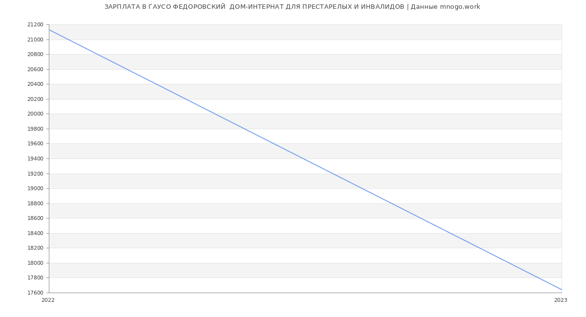Статистика зарплат ГАУСО ФЕДОРОВСКИЙ  ДОМ-ИНТЕРНАТ ДЛЯ ПРЕСТАРЕЛЫХ И ИНВАЛИДОВ