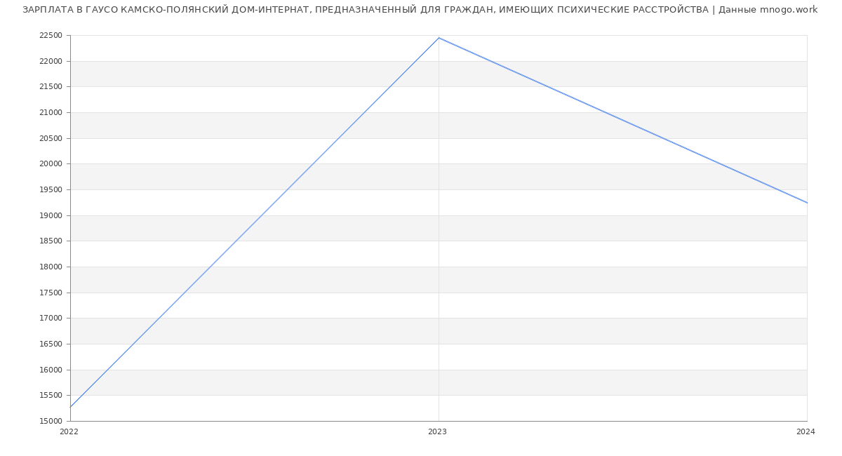 Статистика зарплат ГАУСО КАМСКО-ПОЛЯНСКИЙ ДОМ-ИНТЕРНАТ, ПРЕДНАЗНАЧЕННЫЙ ДЛЯ ГРАЖДАН, ИМЕЮЩИХ ПСИХИЧЕСКИЕ РАССТРОЙСТВА