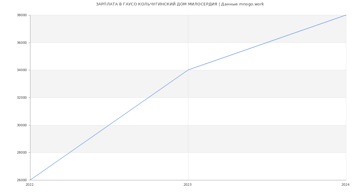 Статистика зарплат ГАУСО КОЛЬЧУГИНСКИЙ ДОМ МИЛОСЕРДИЯ