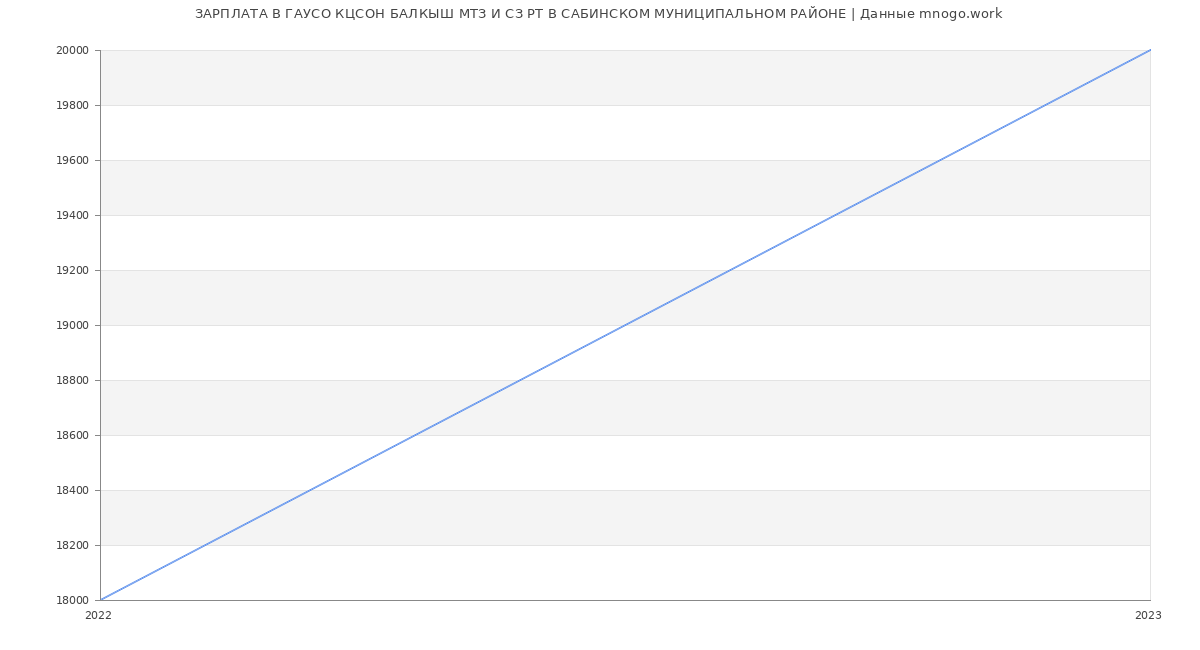 Статистика зарплат ГАУСО КЦСОН БАЛКЫШ МТЗ И СЗ РТ В САБИНСКОМ МУНИЦИПАЛЬНОМ РАЙОНЕ