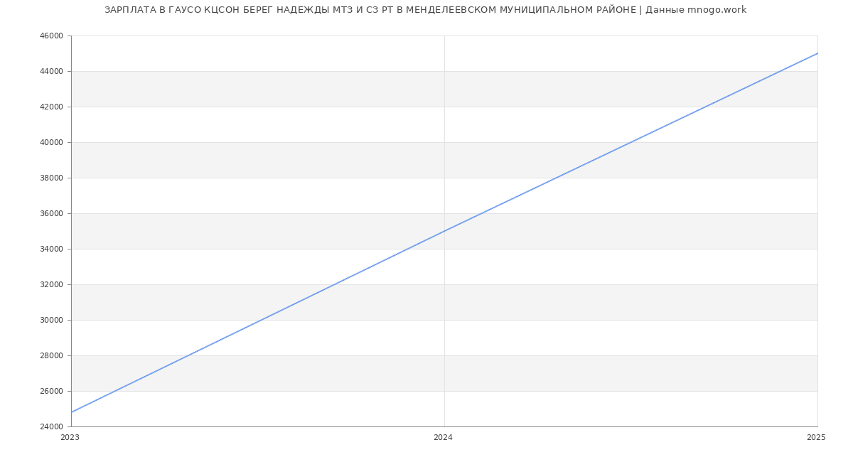Статистика зарплат ГАУСО КЦСОН БЕРЕГ НАДЕЖДЫ МТЗ И СЗ РТ В МЕНДЕЛЕЕВСКОМ МУНИЦИПАЛЬНОМ РАЙОНЕ