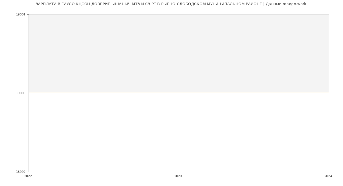 Статистика зарплат ГАУСО КЦСОН ДОВЕРИЕ-ЫШАНЫЧ МТЗ И СЗ РТ В РЫБНО-СЛОБОДСКОМ МУНИЦИПАЛЬНОМ РАЙОНЕ