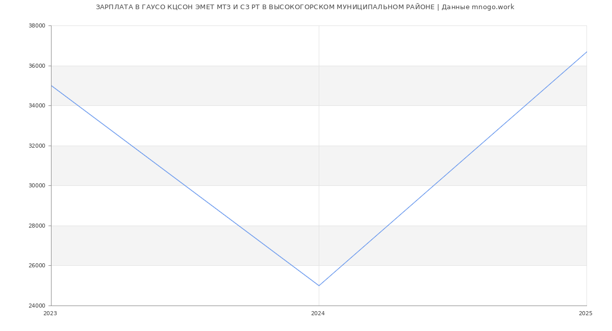Статистика зарплат ГАУСО КЦСОН ЭМЕТ МТЗ И СЗ РТ В ВЫСОКОГОРСКОМ МУНИЦИПАЛЬНОМ РАЙОНЕ