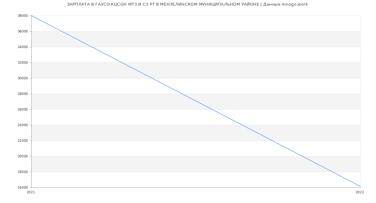 Статистика зарплат ГАУСО КЦСОН МТЗ И СЗ РТ В МЕНЗЕЛИНСКОМ МУНИЦИПАЛЬНОМ РАЙОНЕ