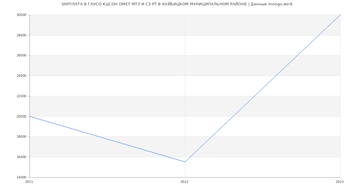 Статистика зарплат ГАУСО КЦСОН ОМЕТ МТЗ И СЗ РТ В КАЙБИЦКОМ МУНИЦИПАЛЬНОМ РАЙОНЕ