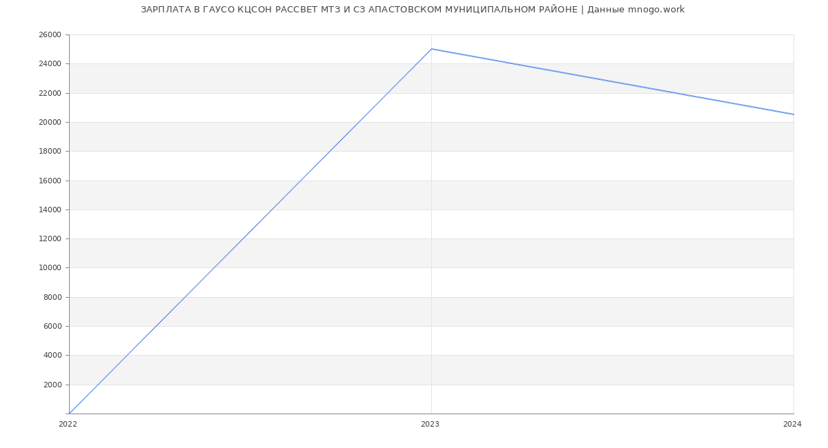 Статистика зарплат ГАУСО КЦСОН РАССВЕТ МТЗ И СЗ АПАСТОВСКОМ МУНИЦИПАЛЬНОМ РАЙОНЕ