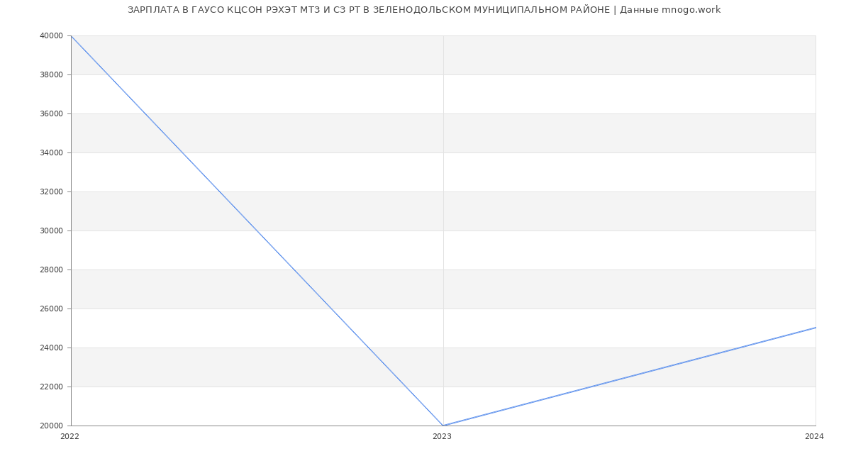 Статистика зарплат ГАУСО КЦСОН РЭХЭТ МТЗ И СЗ РТ В ЗЕЛЕНОДОЛЬСКОМ МУНИЦИПАЛЬНОМ РАЙОНЕ
