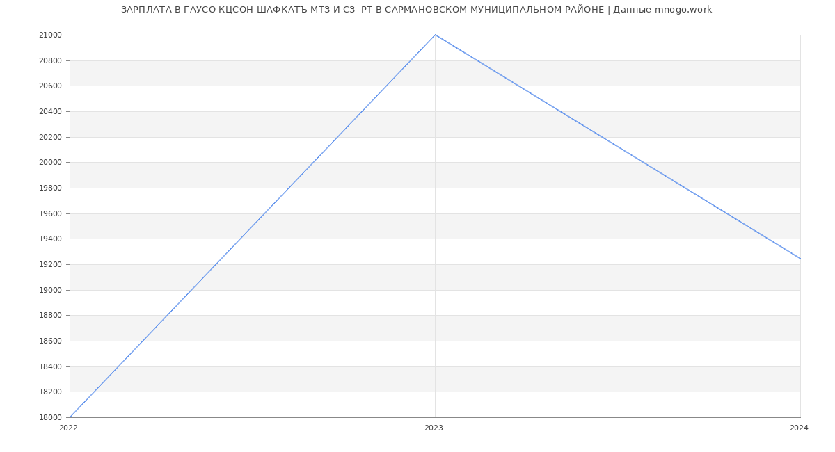 Статистика зарплат ГАУСО КЦСОН ШАФКАТЪ МТЗ И СЗ  РТ В САРМАНОВСКОМ МУНИЦИПАЛЬНОМ РАЙОНЕ