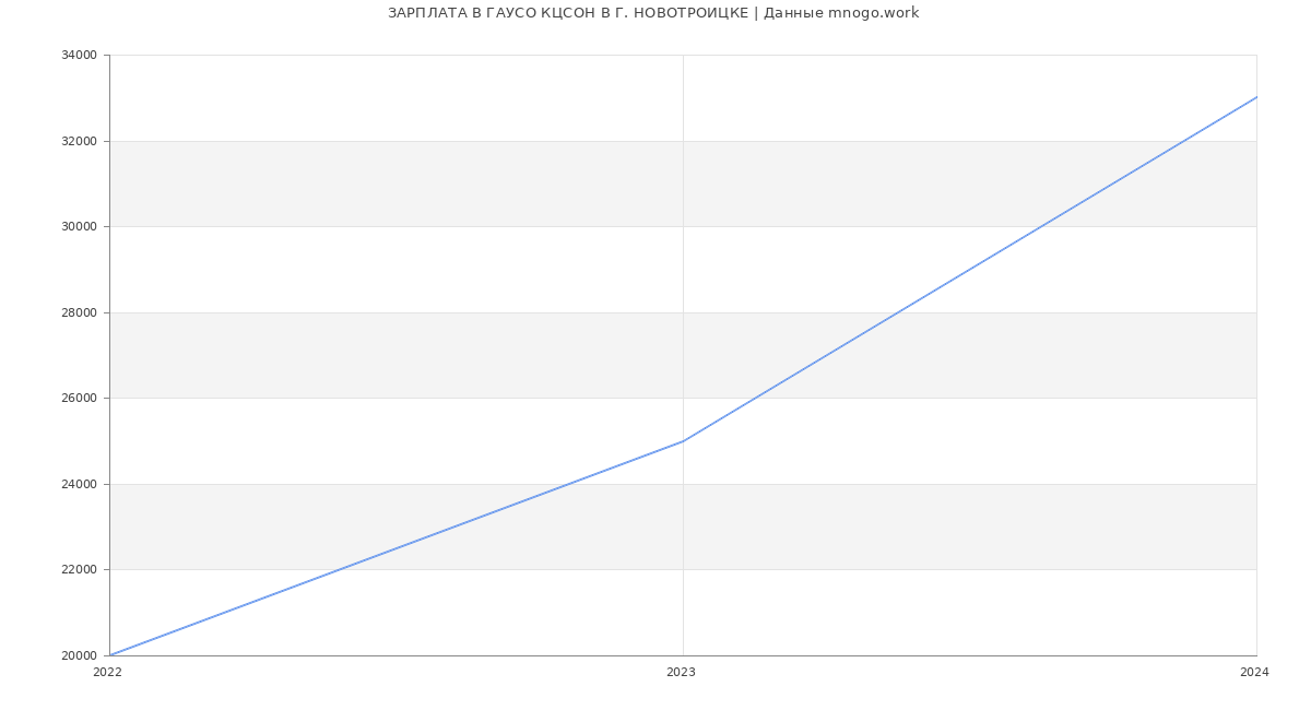 Статистика зарплат ГАУСО КЦСОН В Г. НОВОТРОИЦКЕ