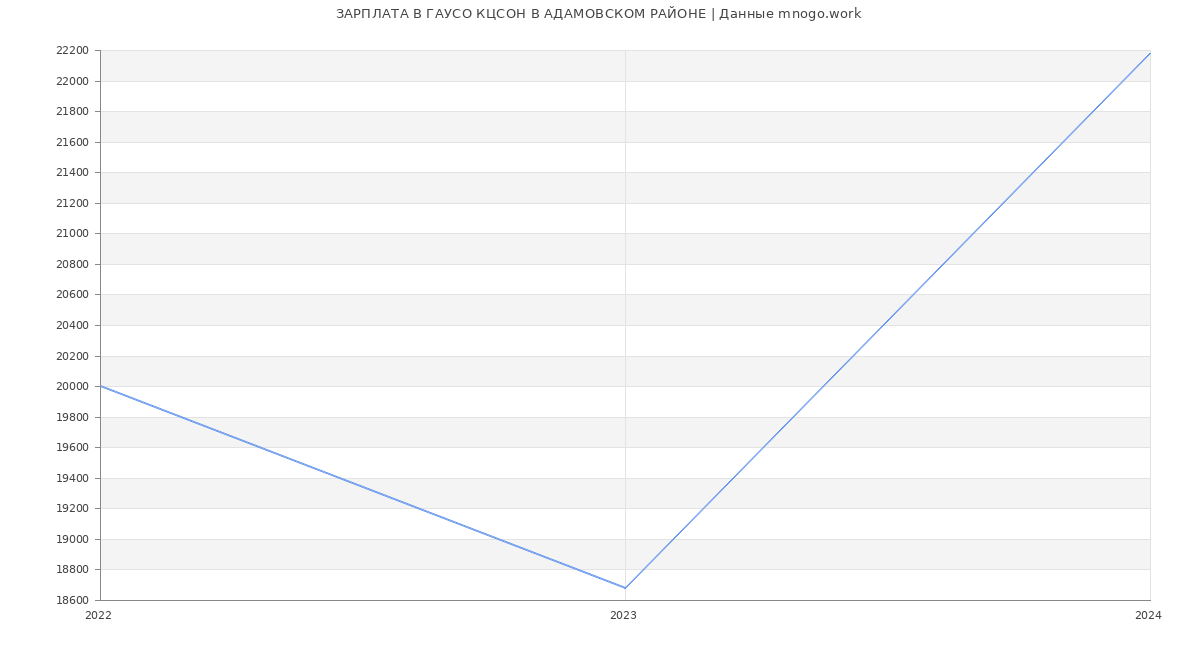 Статистика зарплат ГАУСО КЦСОН В АДАМОВСКОМ РАЙОНЕ