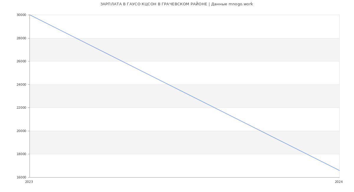 Статистика зарплат ГАУСО КЦСОН В ГРАЧЕВСКОМ РАЙОНЕ