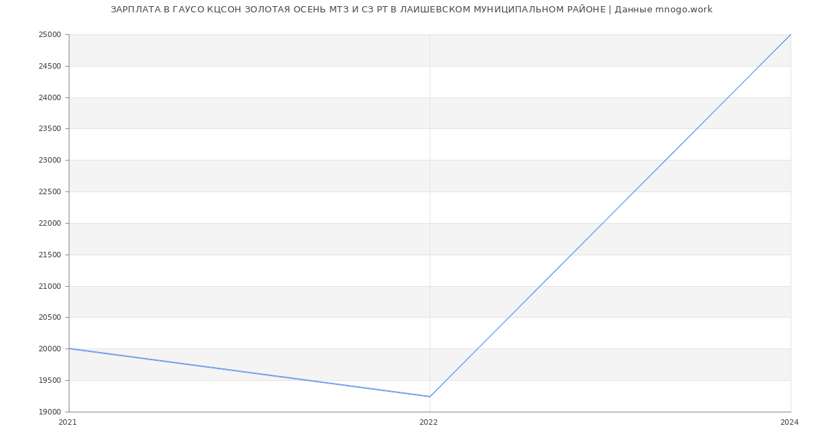 Статистика зарплат ГАУСО КЦСОН ЗОЛОТАЯ ОСЕНЬ МТЗ И СЗ РТ В ЛАИШЕВСКОМ МУНИЦИПАЛЬНОМ РАЙОНЕ