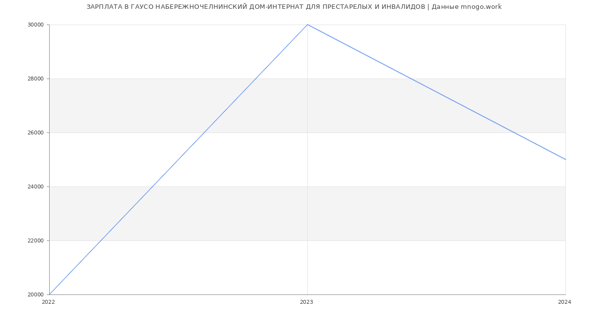 Статистика зарплат ГАУСО НАБЕРЕЖНОЧЕЛНИНСКИЙ ДОМ-ИНТЕРНАТ ДЛЯ ПРЕСТАРЕЛЫХ И ИНВАЛИДОВ