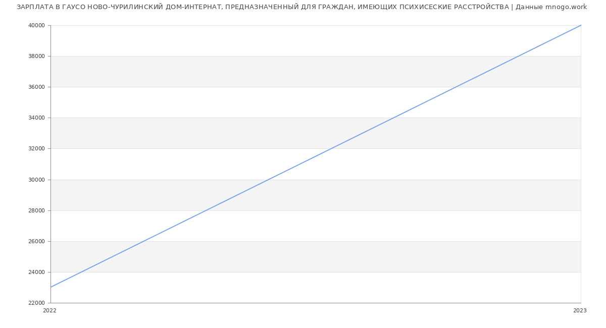 Статистика зарплат ГАУСО НОВО-ЧУРИЛИНСКИЙ ДОМ-ИНТЕРНАТ, ПРЕДНАЗНАЧЕННЫЙ ДЛЯ ГРАЖДАН, ИМЕЮЩИХ ПСИХИСЕСКИЕ РАССТРОЙСТВА