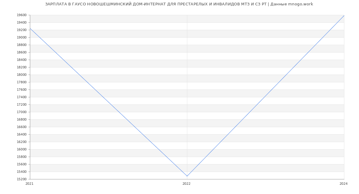 Статистика зарплат ГАУСО НОВОШЕШМИНСКИЙ ДОМ-ИНТЕРНАТ ДЛЯ ПРЕСТАРЕЛЫХ И ИНВАЛИДОВ МТЗ И СЗ РТ