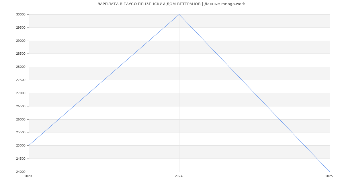 Статистика зарплат ГАУСО ПЕНЗЕНСКИЙ ДОМ ВЕТЕРАНОВ