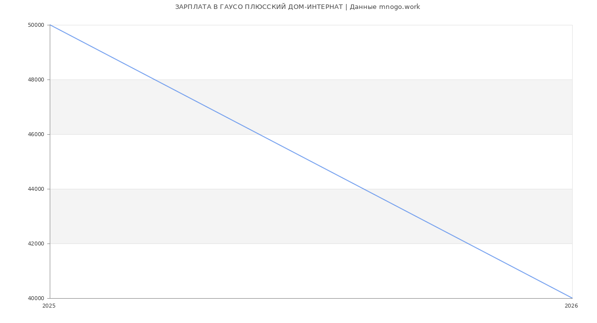 Статистика зарплат ГАУСО ПЛЮССКИЙ ДОМ-ИНТЕРНАТ
