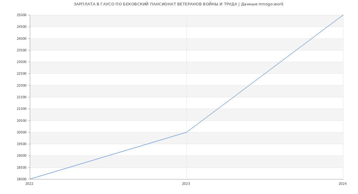 Статистика зарплат ГАУСО ПО БЕКОВСКИЙ ПАНСИОНАТ ВЕТЕРАНОВ ВОЙНЫ И ТРУДА