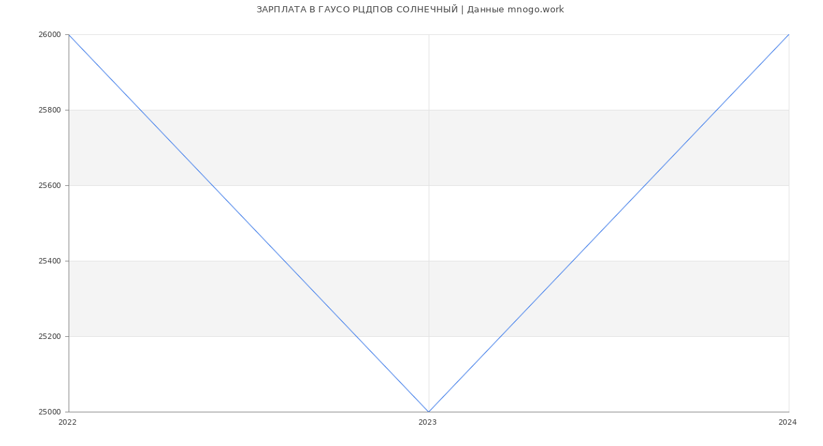 Статистика зарплат ГАУСО РЦДПОВ СОЛНЕЧНЫЙ