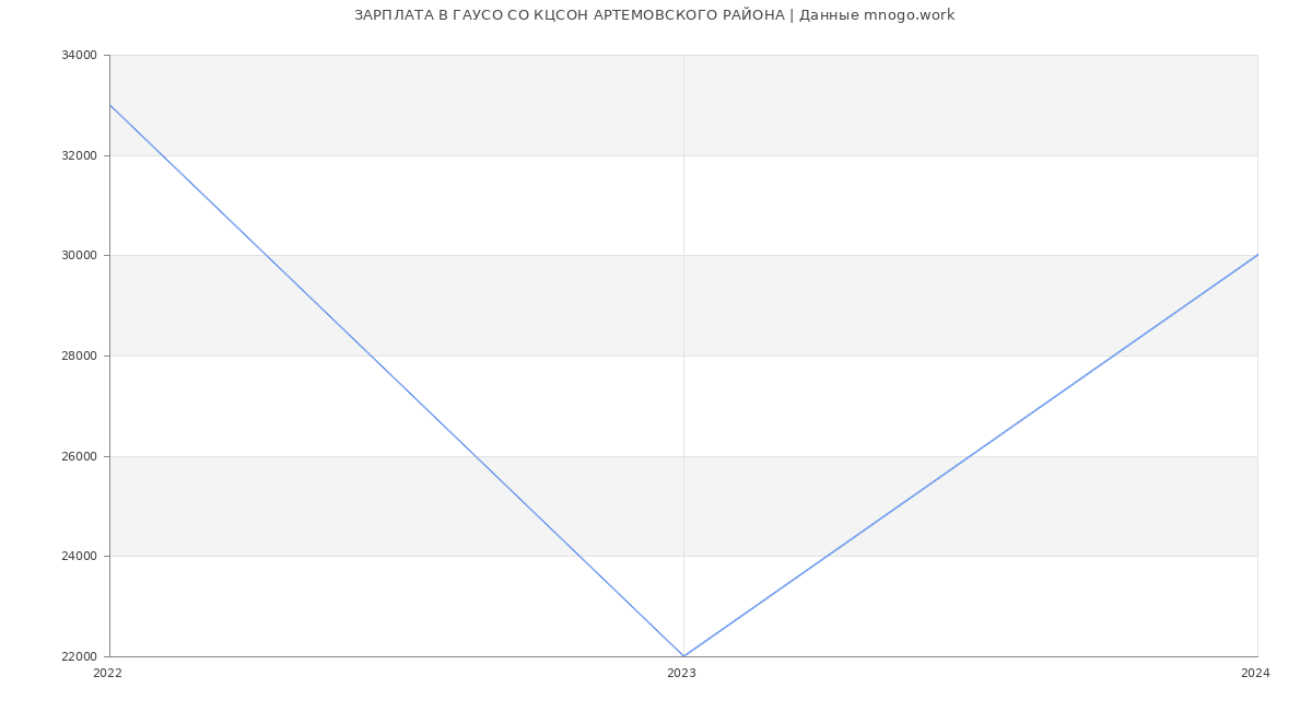 Статистика зарплат ГАУСО СО КЦСОН АРТЕМОВСКОГО РАЙОНА