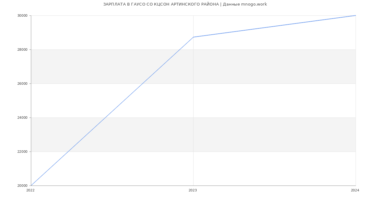 Статистика зарплат ГАУСО СО КЦСОН АРТИНСКОГО РАЙОНА