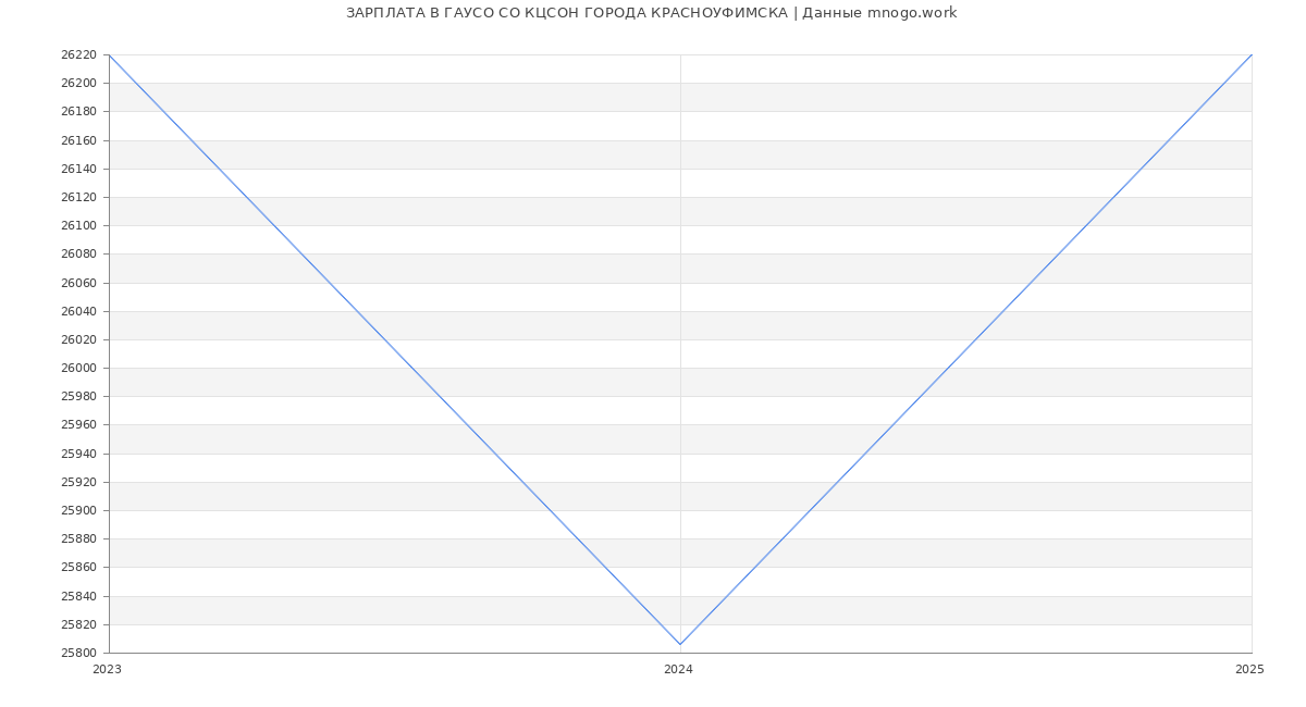 Статистика зарплат ГАУСО СО КЦСОН ГОРОДА КРАСНОУФИМСКА