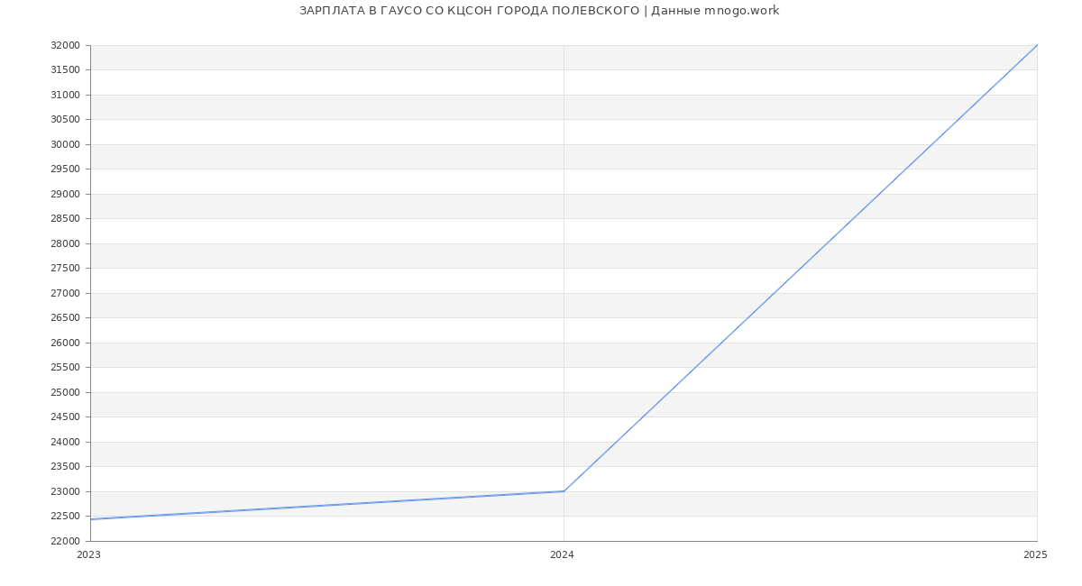 Статистика зарплат ГАУСО СО КЦСОН ГОРОДА ПОЛЕВСКОГО