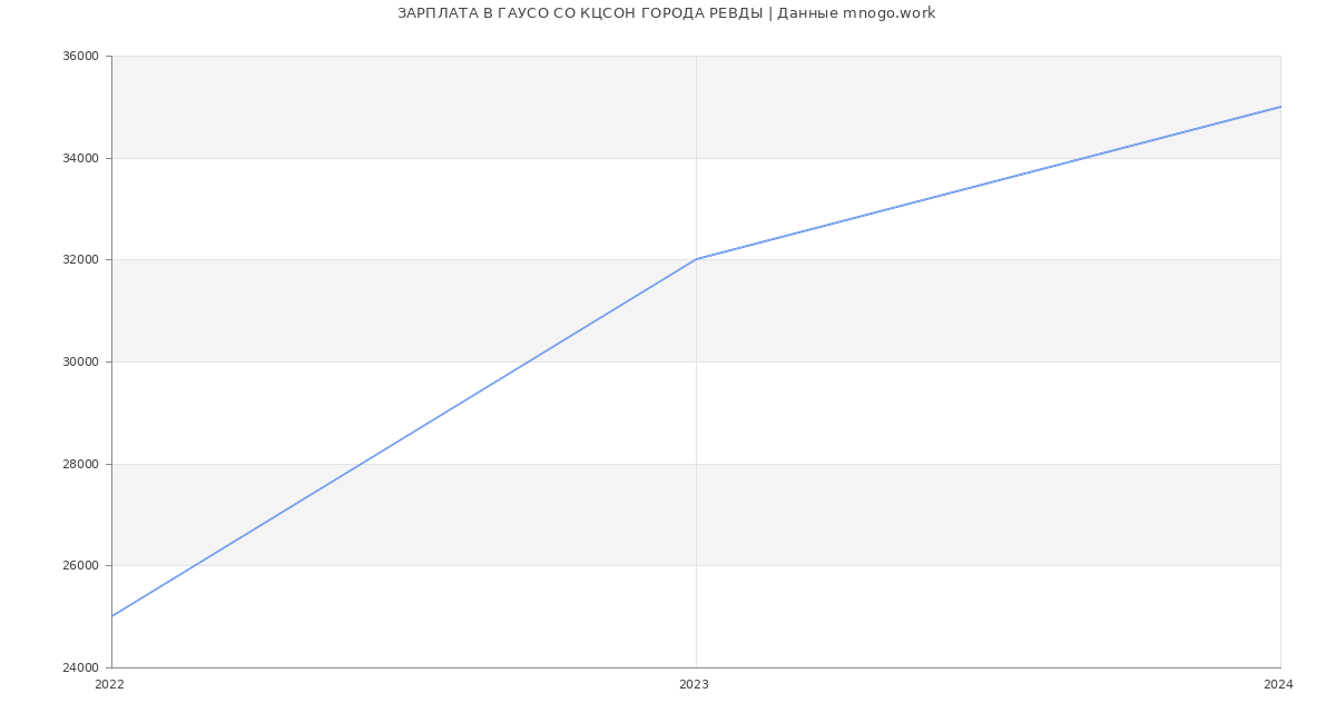 Статистика зарплат ГАУСО СО КЦСОН ГОРОДА РЕВДЫ