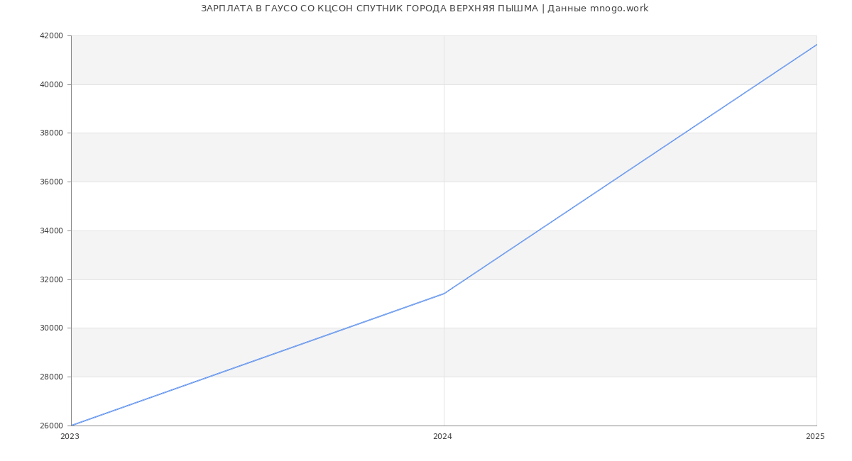 Статистика зарплат ГАУСО СО КЦСОН СПУТНИК ГОРОДА ВЕРХНЯЯ ПЫШМА