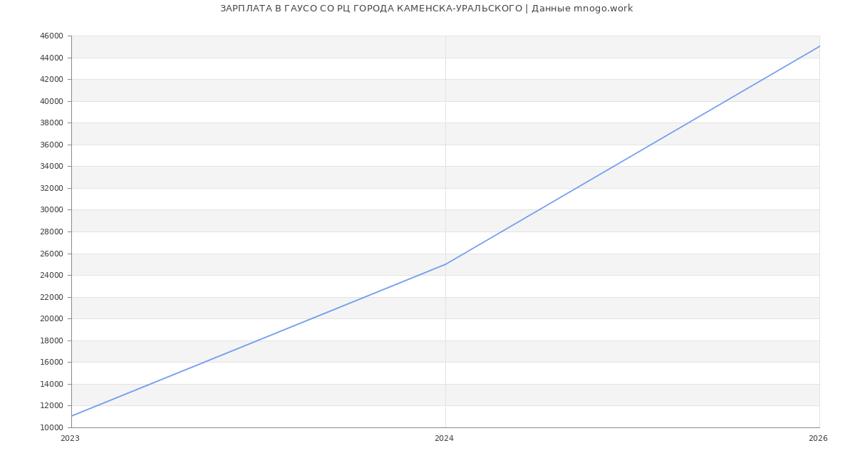 Статистика зарплат в ГАУСО СО РЦ ГОРОДА КАМЕНСКА-УРАЛЬСКОГО