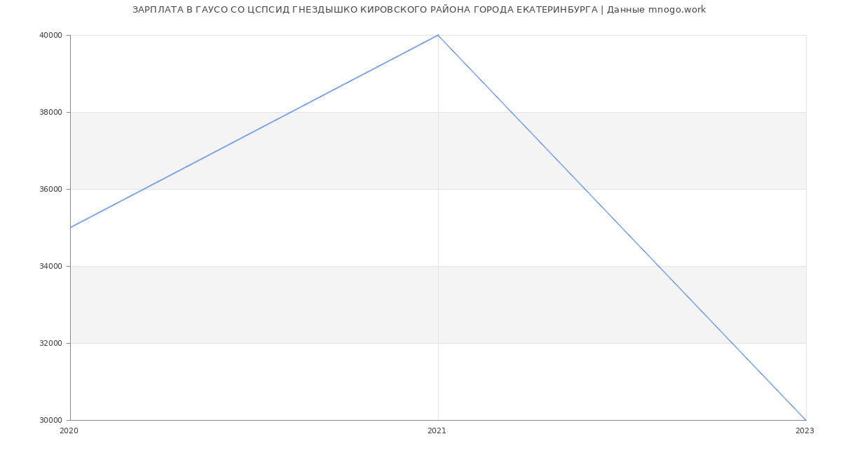 Статистика зарплат ГАУСО СО ЦСПСИД ГНЕЗДЫШКО КИРОВСКОГО РАЙОНА ГОРОДА ЕКАТЕРИНБУРГА