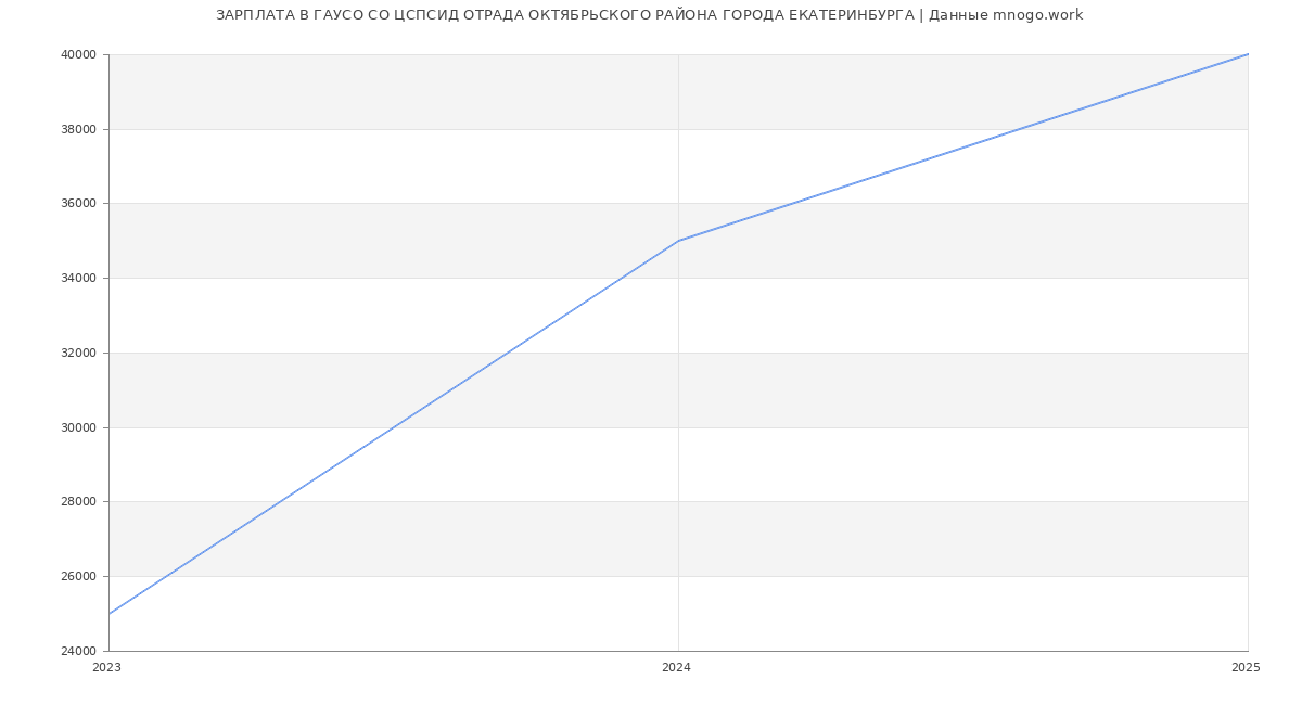 Статистика зарплат ГАУСО СО ЦСПСИД ОТРАДА ОКТЯБРЬСКОГО РАЙОНА ГОРОДА ЕКАТЕРИНБУРГА