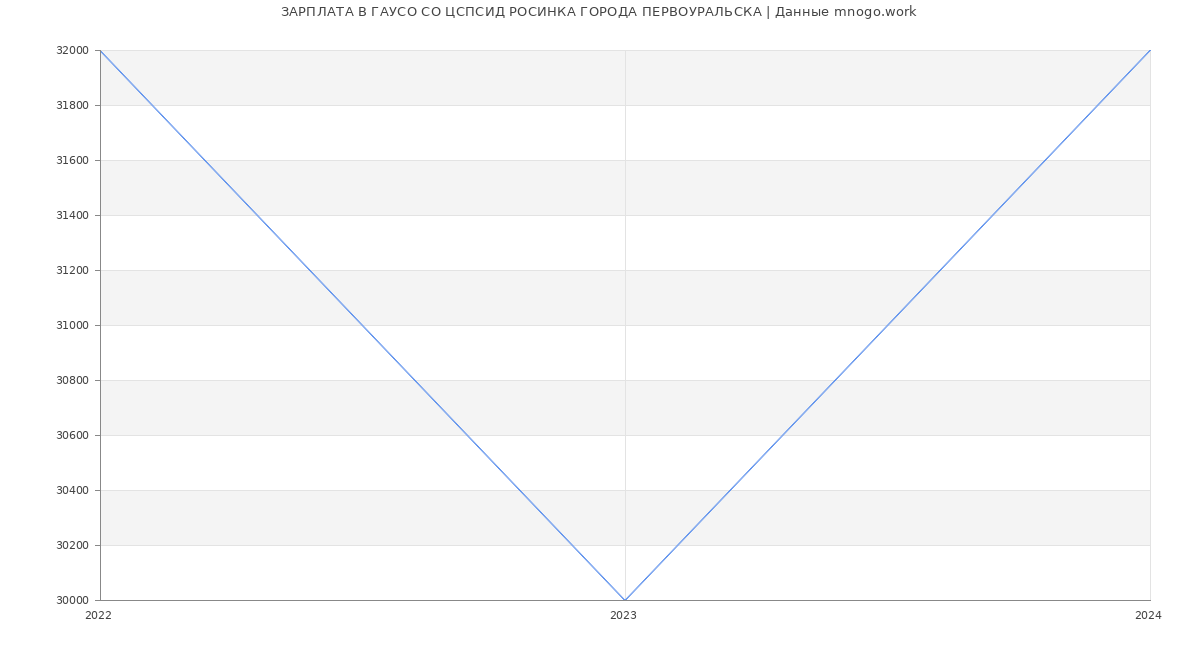 Статистика зарплат ГАУСО СО ЦСПСИД РОСИНКА ГОРОДА ПЕРВОУРАЛЬСКА