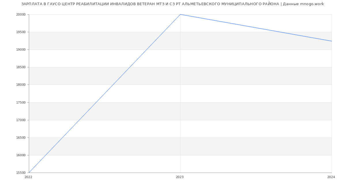 Статистика зарплат ГАУСО ЦЕНТР РЕАБИЛИТАЦИИ ИНВАЛИДОВ ВЕТЕРАН МТЗ И СЗ РТ АЛЬМЕТЬЕВСКОГО МУНИЦИПАЛЬНОГО РАЙОНА