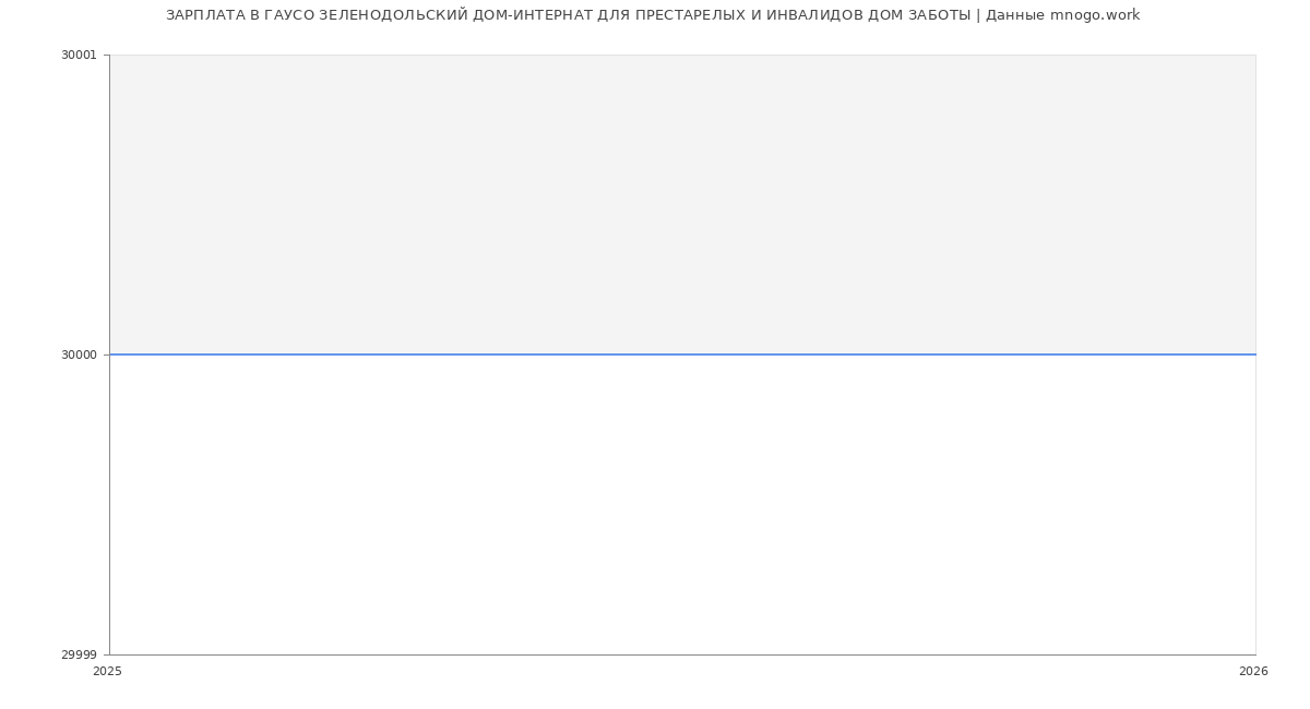 Статистика зарплат в ДОМ ЗАБОТЫ