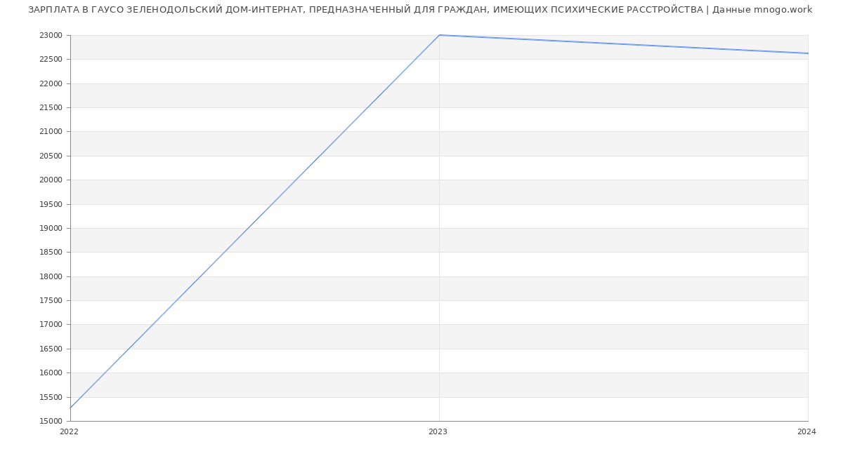 Статистика зарплат ГАУСО ЗЕЛЕНОДОЛЬСКИЙ ДОМ-ИНТЕРНАТ, ПРЕДНАЗНАЧЕННЫЙ ДЛЯ ГРАЖДАН, ИМЕЮЩИХ ПСИХИЧЕСКИЕ РАССТРОЙСТВА