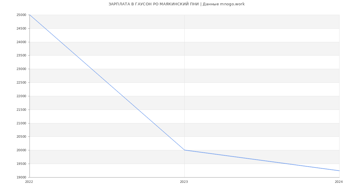 Статистика зарплат ГАУСОН РО МАЯКИНСКИЙ ПНИ