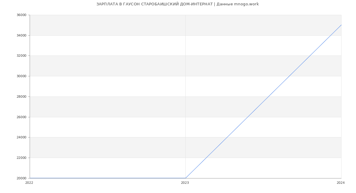 Статистика зарплат ГАУСОН СТАРОБАИШСКИЙ ДОМ-ИНТЕРНАТ