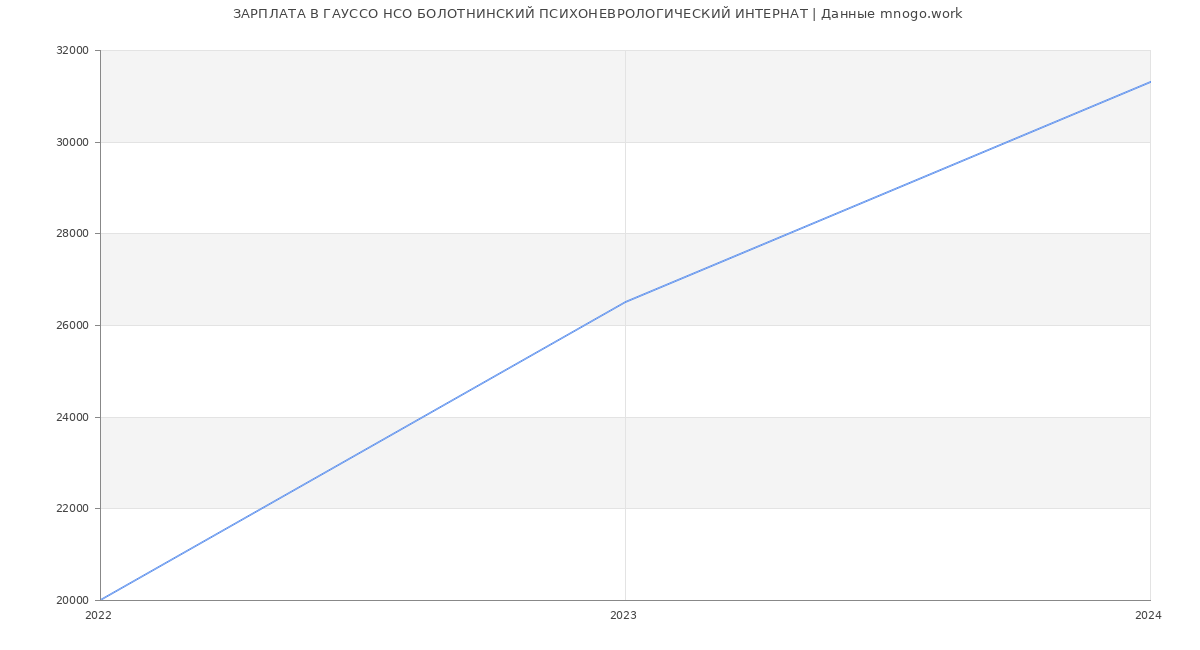 Статистика зарплат ГАУССО НСО БОЛОТНИНСКИЙ ПСИХОНЕВРОЛОГИЧЕСКИЙ ИНТЕРНАТ