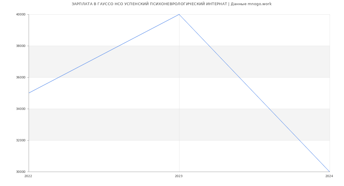 Статистика зарплат ГАУССО НСО УСПЕНСКИЙ ПСИХОНЕВРОЛОГИЧЕСКИЙ ИНТЕРНАТ