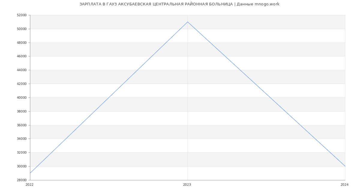 Статистика зарплат ГАУЗ АКСУБАЕВСКАЯ ЦЕНТРАЛЬНАЯ РАЙОННАЯ БОЛЬНИЦА