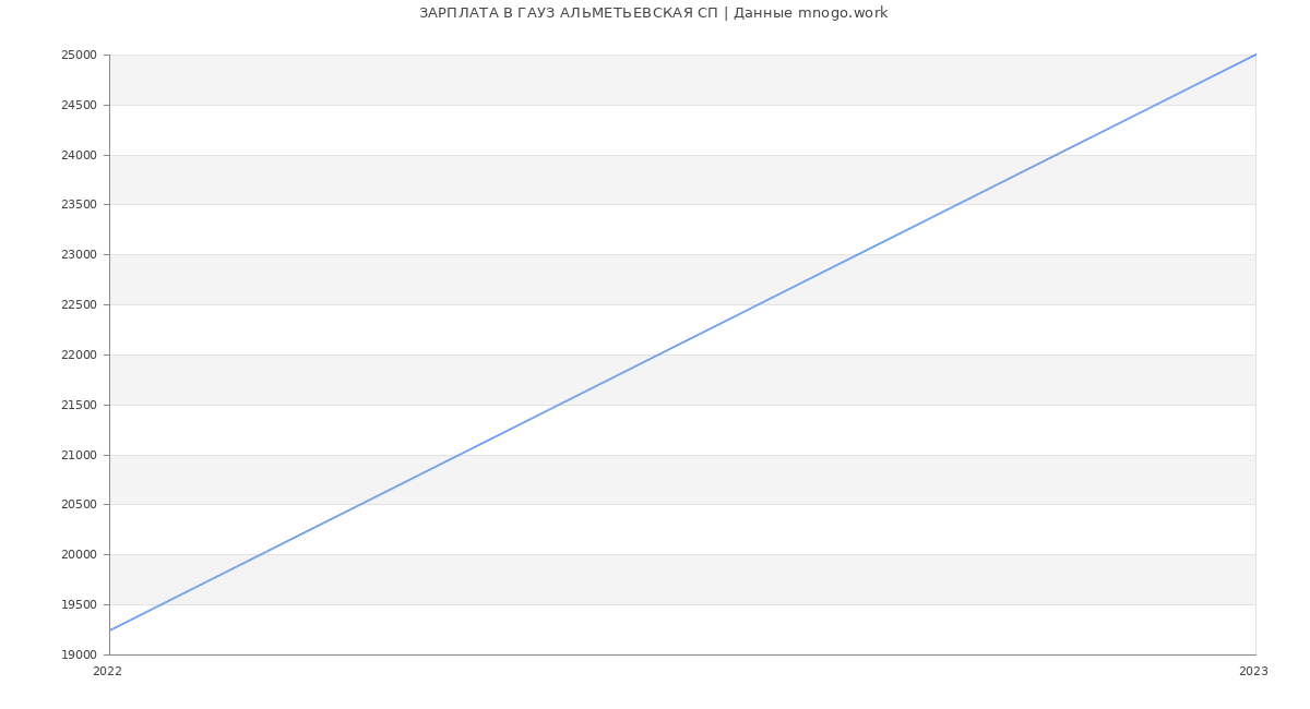 Статистика зарплат ГАУЗ АЛЬМЕТЬЕВСКАЯ СП