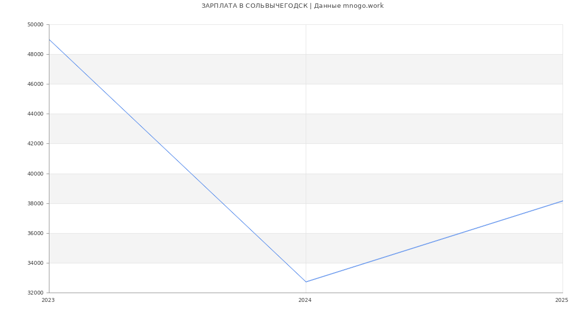 Статистика зарплат СОЛЬВЫЧЕГОДСК