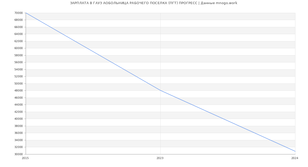 Статистика зарплат ГАУЗ АОБОЛЬНИЦА РАБОЧЕГО ПОСЕЛКА (ПГТ) ПРОГРЕСС