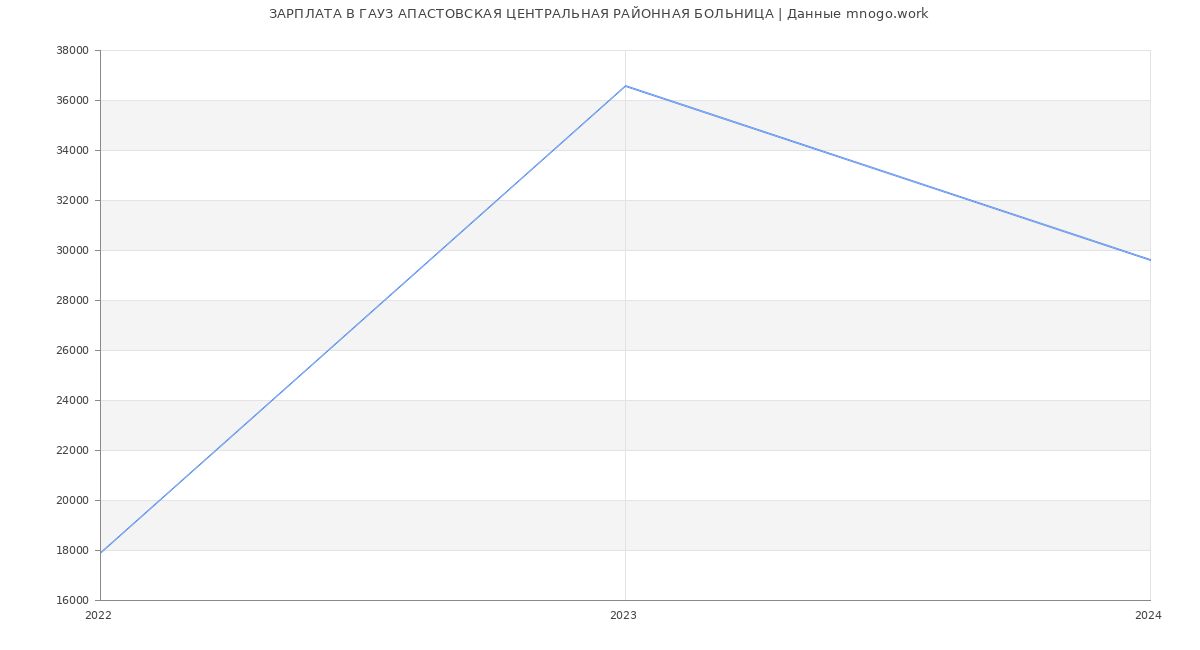 Статистика зарплат ГАУЗ АПАСТОВСКАЯ ЦЕНТРАЛЬНАЯ РАЙОННАЯ БОЛЬНИЦА