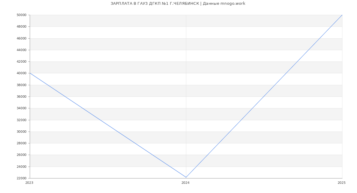 Статистика зарплат ГАУЗ ДГКП №1 Г.ЧЕЛЯБИНСК