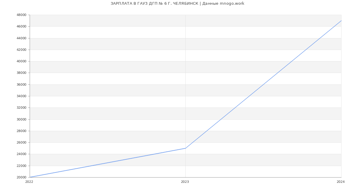 Статистика зарплат ГАУЗ ДГП № 6 Г. ЧЕЛЯБИНСК