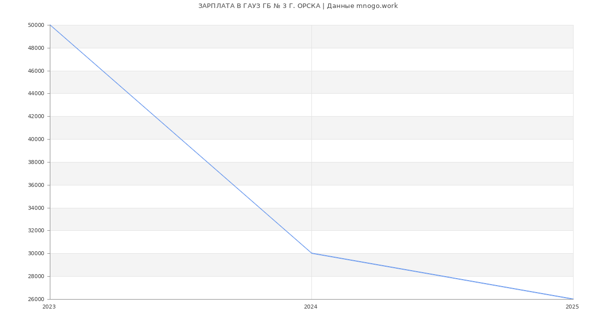 Статистика зарплат ГАУЗ ГБ № 3 Г. ОРСКА